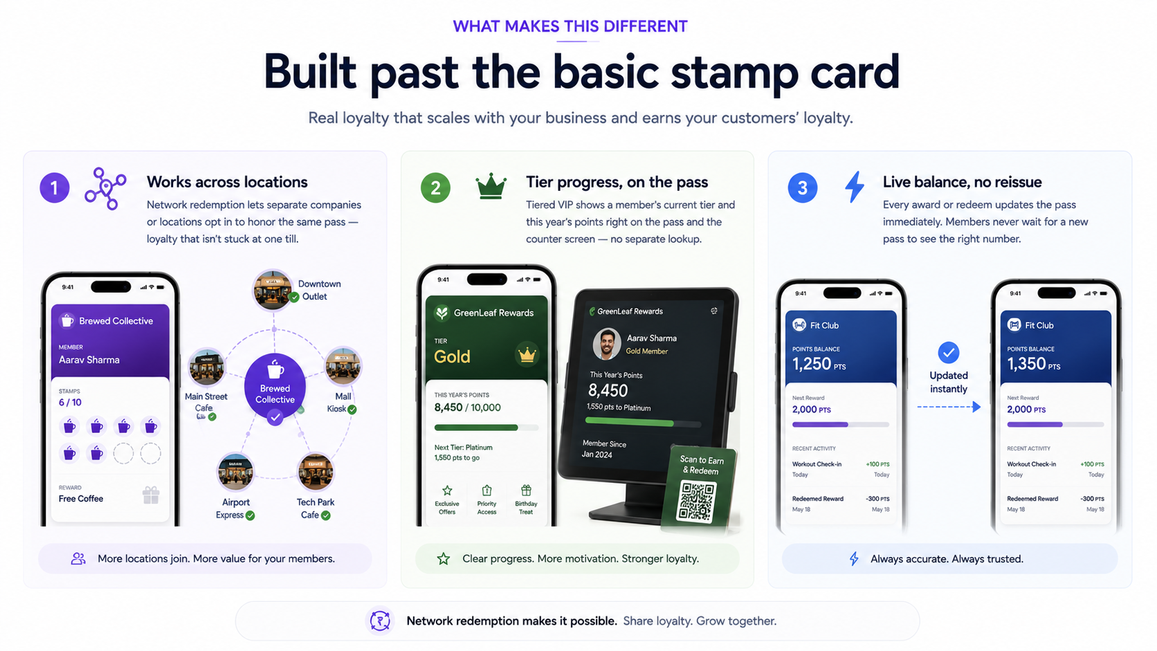 What Makes This Different: Built past the basic stamp card. Real loyalty that scales with your business and earns your customers' loyalty. 1. Works across locations: network redemption lets separate companies or locations opt in to honor the same pass, loyalty that isn't stuck at one till. 2. Tier progress, on the pass: Tiered VIP shows a member's current tier and this year's points right on the pass and the counter screen, no separate lookup. 3. Live balance, no reissue: every award or redeem updates the pass immediately, members never wait for a new pass to see the right number. Network redemption makes it possible. Share loyalty. Grow together.